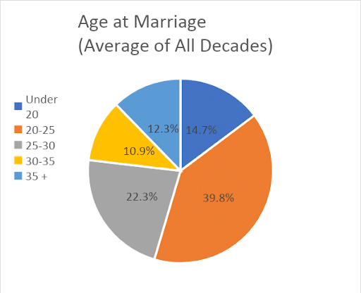 Age at Marriage - MN
