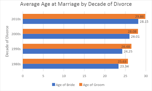 Avg Age at Marriage by Decade - MN