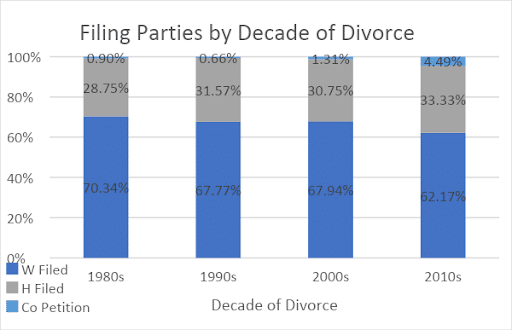 Filing Parties by Decade of Divorce