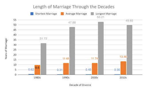 Marriage Length Through the Decades - MN