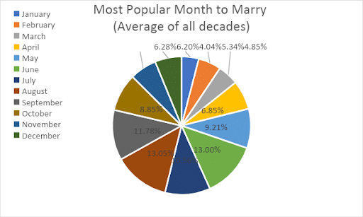 Most Popular Month to Marry - MN