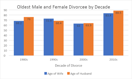 Oldest Male Female Divorcees - MN